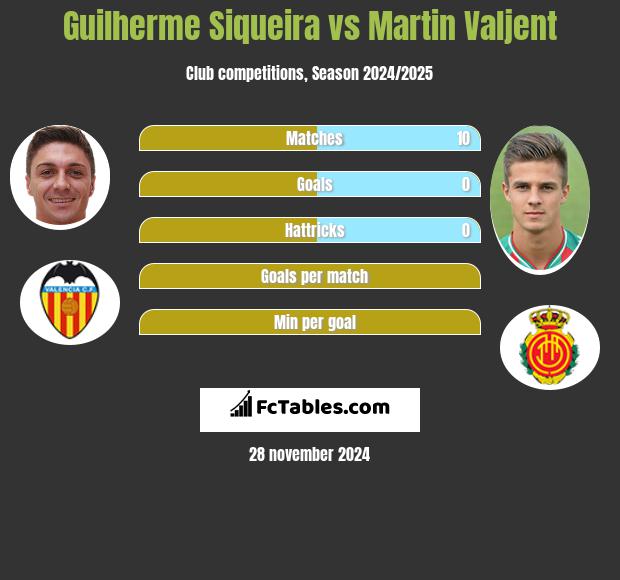 Guilherme Siqueira vs Martin Valjent h2h player stats