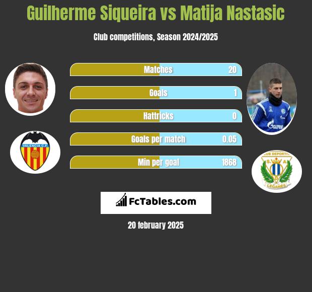 Guilherme Siqueira vs Matija Nastasić h2h player stats