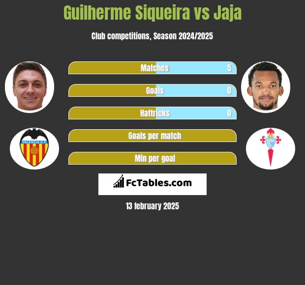 Guilherme Siqueira vs Jaja h2h player stats