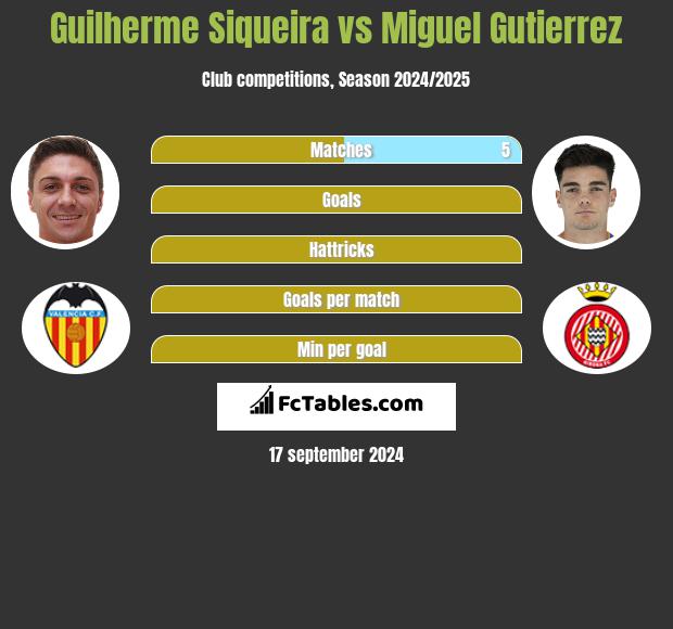 Guilherme Siqueira vs Miguel Gutierrez h2h player stats