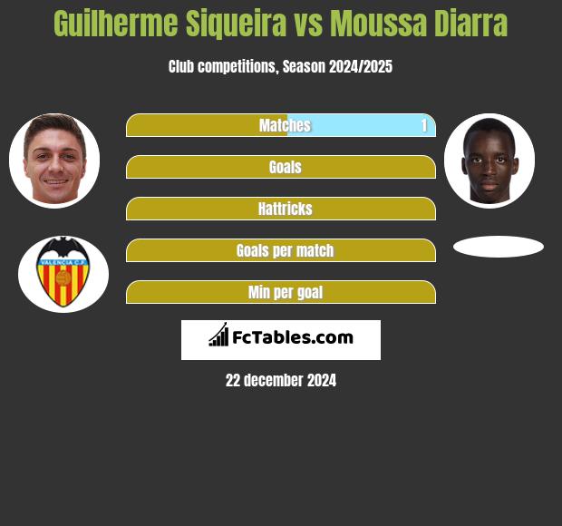 Guilherme Siqueira vs Moussa Diarra h2h player stats