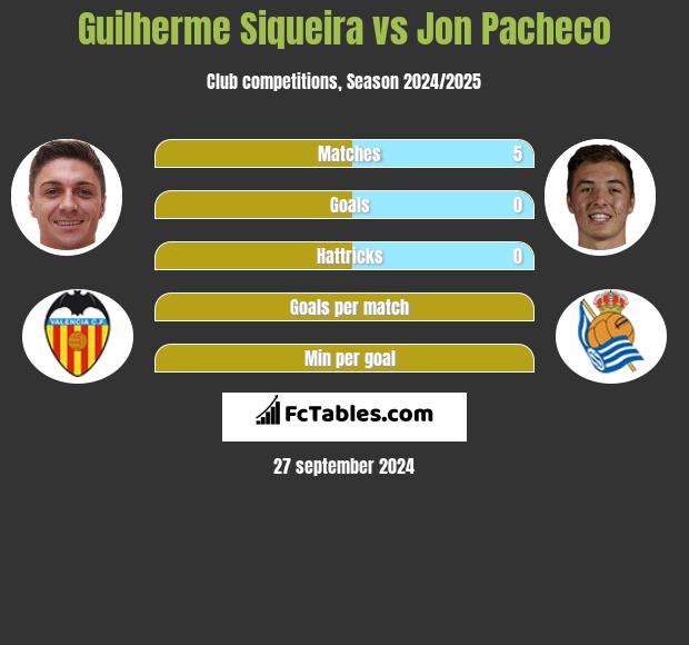 Guilherme Siqueira vs Jon Pacheco h2h player stats