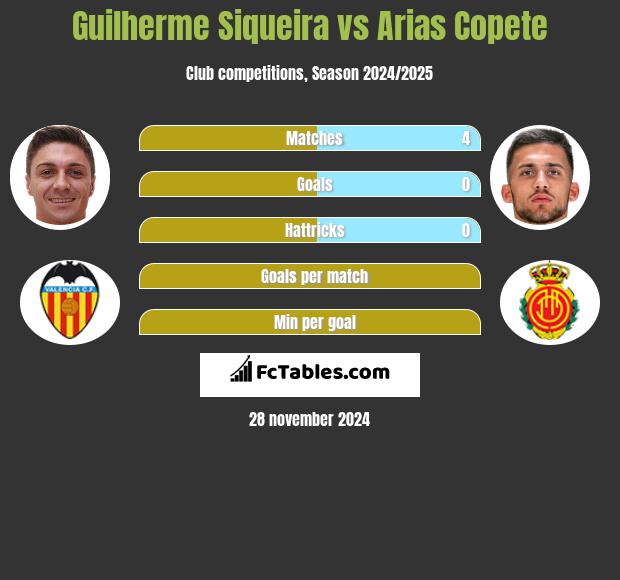 Guilherme Siqueira vs Arias Copete h2h player stats