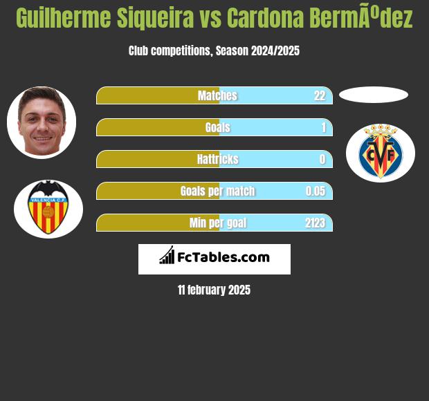 Guilherme Siqueira vs Cardona BermÃºdez h2h player stats