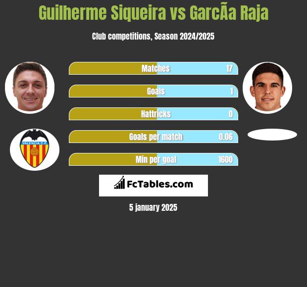 Guilherme Siqueira vs GarcÃ­a Raja h2h player stats