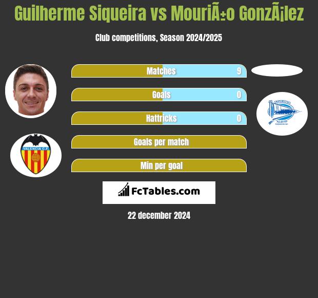 Guilherme Siqueira vs MouriÃ±o GonzÃ¡lez h2h player stats