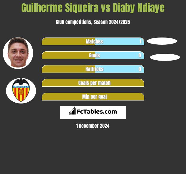 Guilherme Siqueira vs Diaby Ndiaye h2h player stats