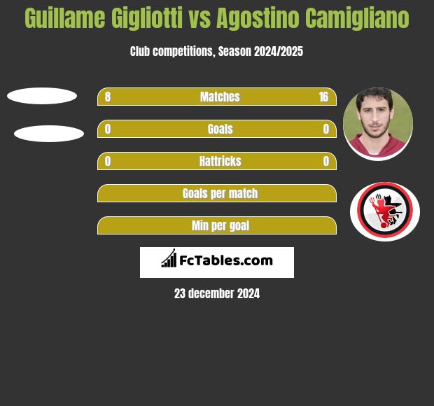 Guillame Gigliotti vs Agostino Camigliano h2h player stats