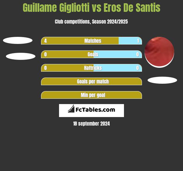 Guillame Gigliotti vs Eros De Santis h2h player stats