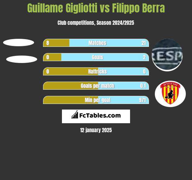 Guillame Gigliotti vs Filippo Berra h2h player stats