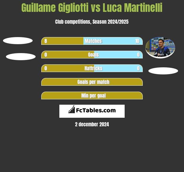 Guillame Gigliotti vs Luca Martinelli h2h player stats