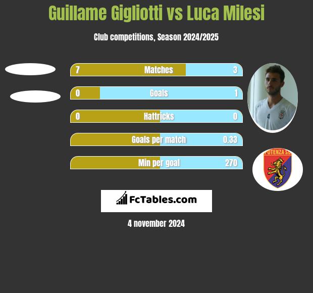 Guillame Gigliotti vs Luca Milesi h2h player stats