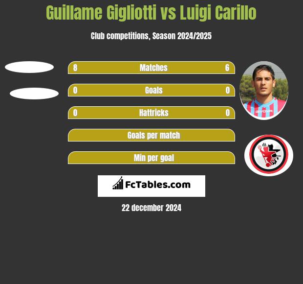 Guillame Gigliotti vs Luigi Carillo h2h player stats