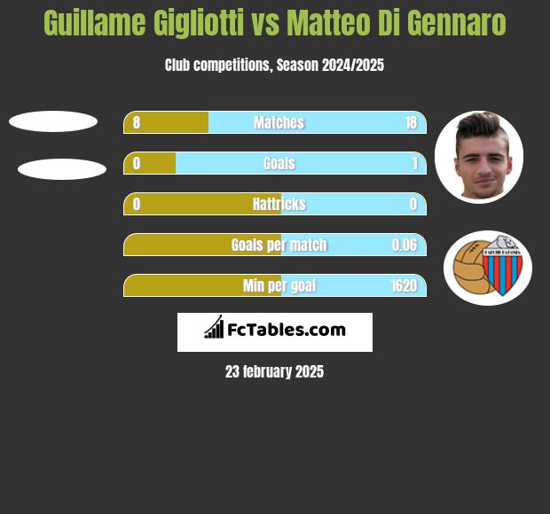 Guillame Gigliotti vs Matteo Di Gennaro h2h player stats