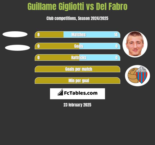 Guillame Gigliotti vs Del Fabro h2h player stats