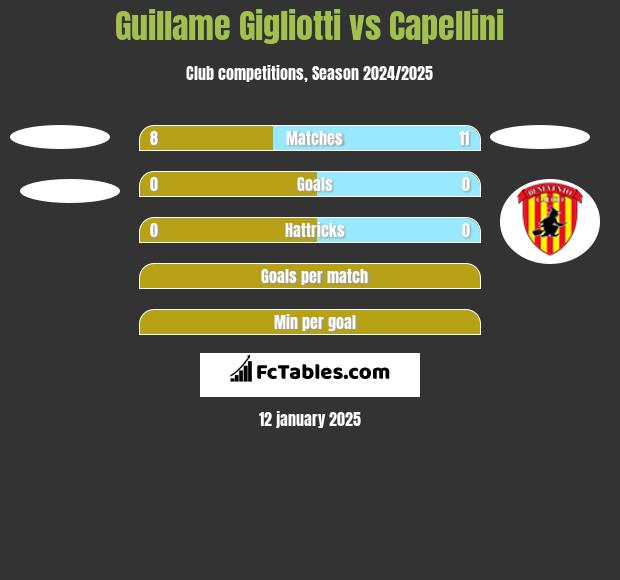 Guillame Gigliotti vs Capellini h2h player stats