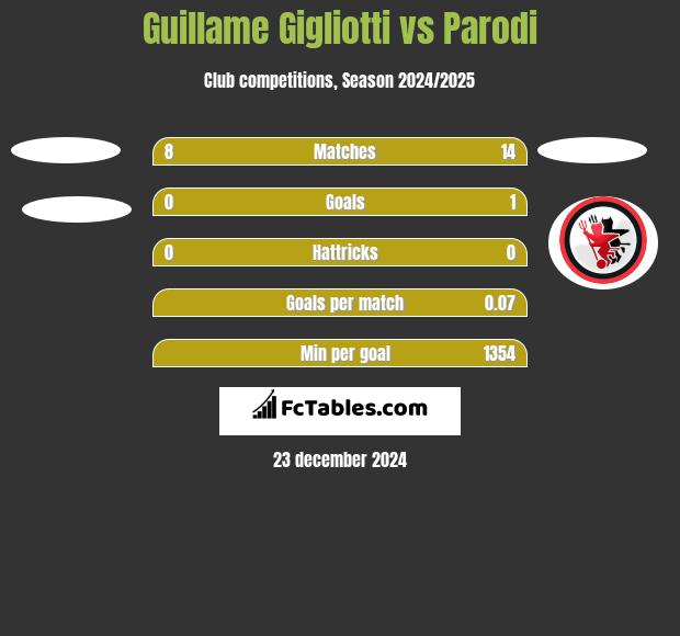 Guillame Gigliotti vs Parodi h2h player stats