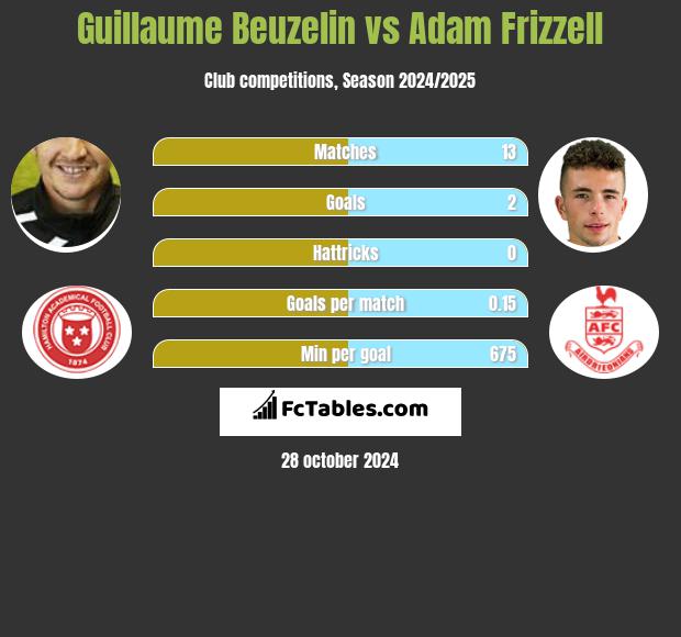 Guillaume Beuzelin vs Adam Frizzell h2h player stats