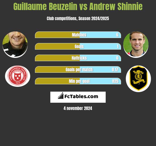 Guillaume Beuzelin vs Andrew Shinnie h2h player stats