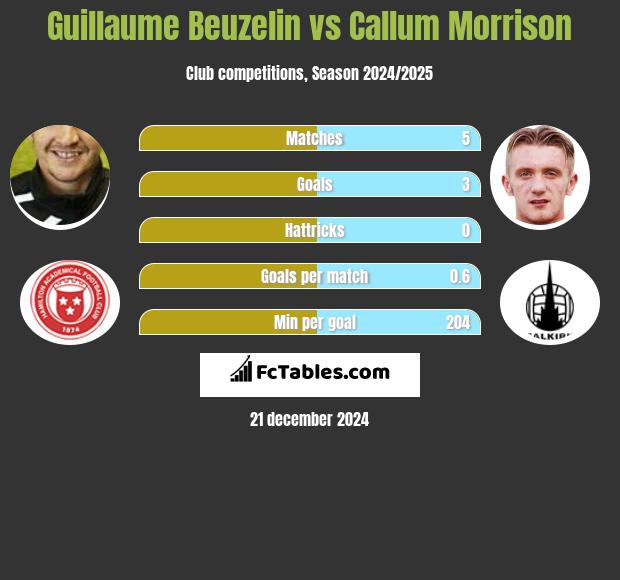 Guillaume Beuzelin vs Callum Morrison h2h player stats