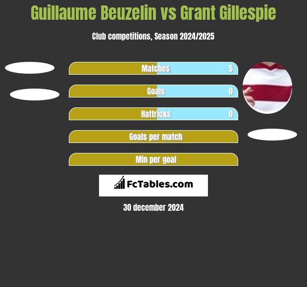 Guillaume Beuzelin vs Grant Gillespie h2h player stats