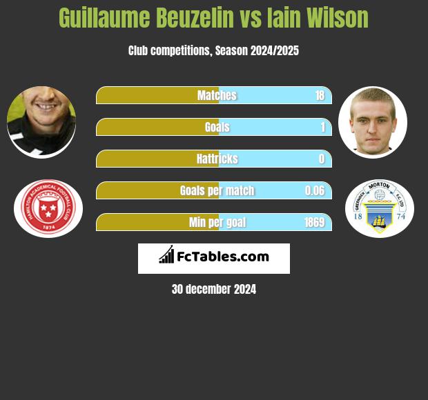 Guillaume Beuzelin vs Iain Wilson h2h player stats