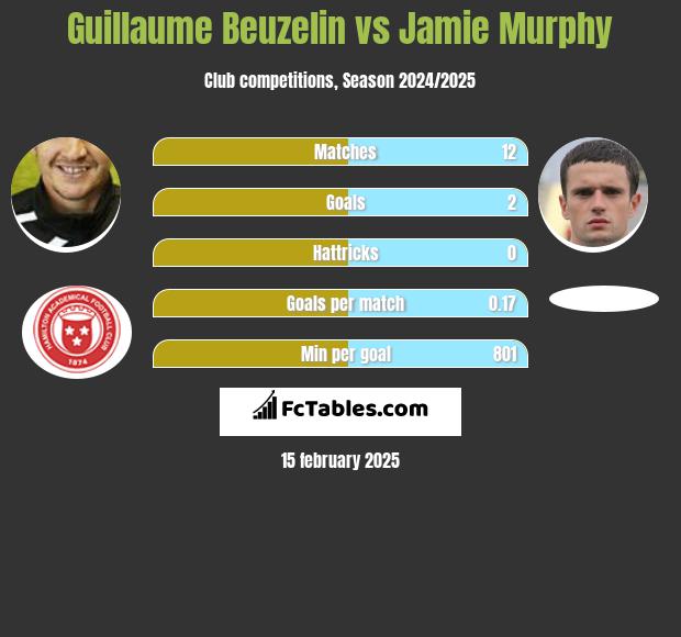 Guillaume Beuzelin vs Jamie Murphy h2h player stats