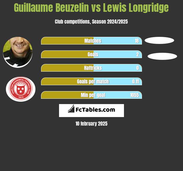 Guillaume Beuzelin vs Lewis Longridge h2h player stats