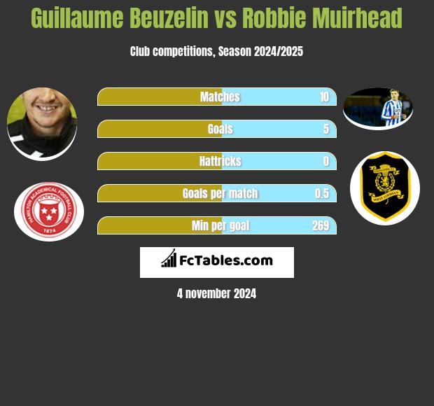 Guillaume Beuzelin vs Robbie Muirhead h2h player stats