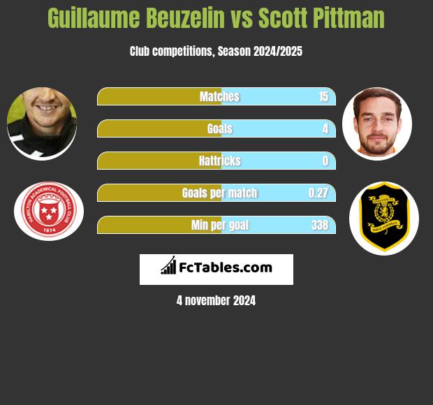 Guillaume Beuzelin vs Scott Pittman h2h player stats