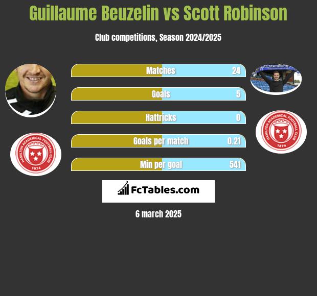 Guillaume Beuzelin vs Scott Robinson h2h player stats