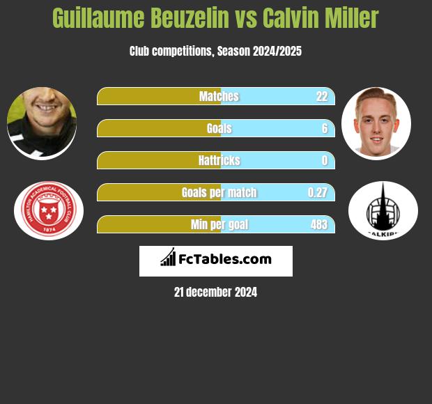 Guillaume Beuzelin vs Calvin Miller h2h player stats