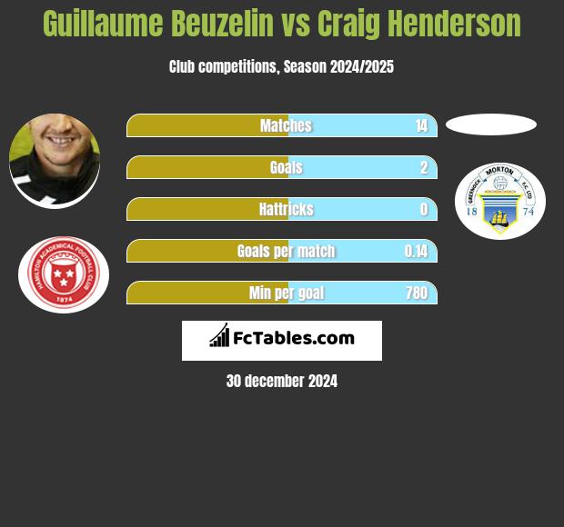 Guillaume Beuzelin vs Craig Henderson h2h player stats