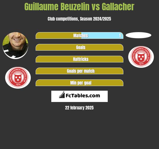 Guillaume Beuzelin vs Gallacher h2h player stats