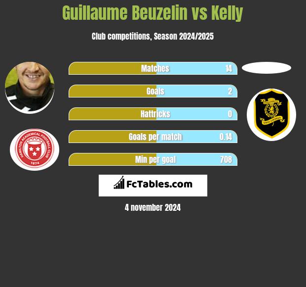 Guillaume Beuzelin vs Kelly h2h player stats