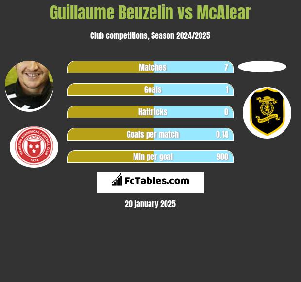 Guillaume Beuzelin vs McAlear h2h player stats