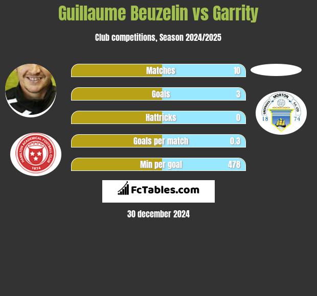 Guillaume Beuzelin vs Garrity h2h player stats