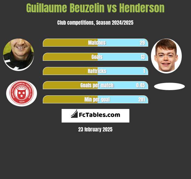 Guillaume Beuzelin vs Henderson h2h player stats