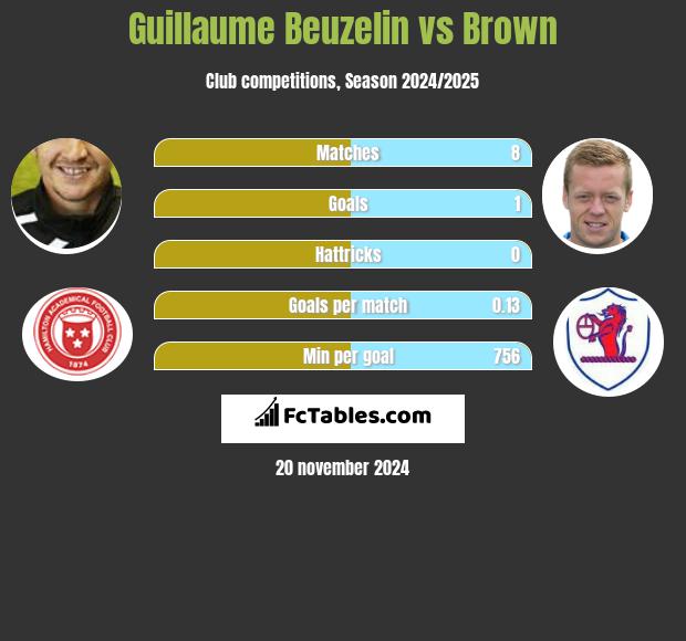 Guillaume Beuzelin vs Brown h2h player stats