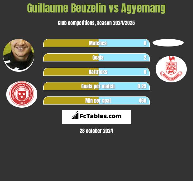 Guillaume Beuzelin vs Agyemang h2h player stats