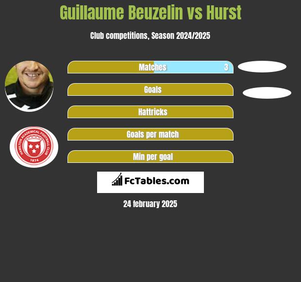 Guillaume Beuzelin vs Hurst h2h player stats