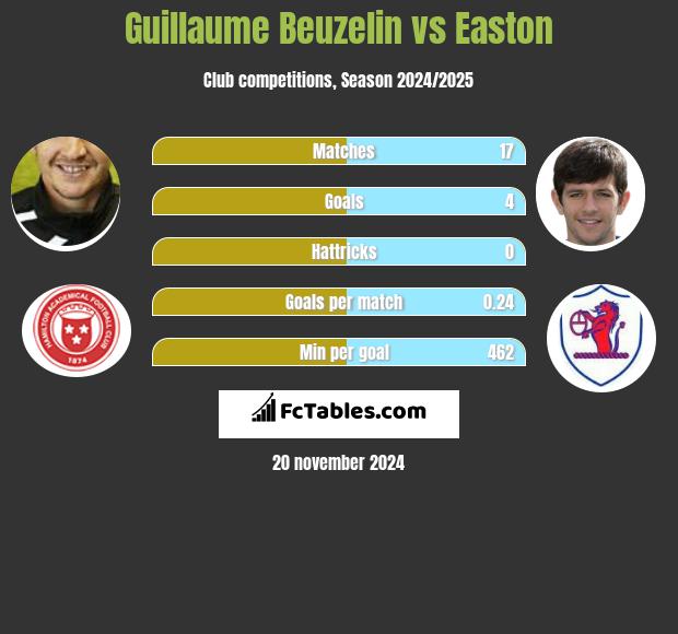 Guillaume Beuzelin vs Easton h2h player stats