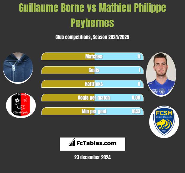 Guillaume Borne vs Mathieu Philippe Peybernes h2h player stats