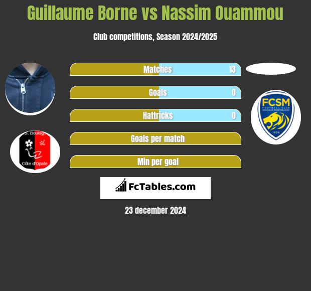 Guillaume Borne vs Nassim Ouammou h2h player stats