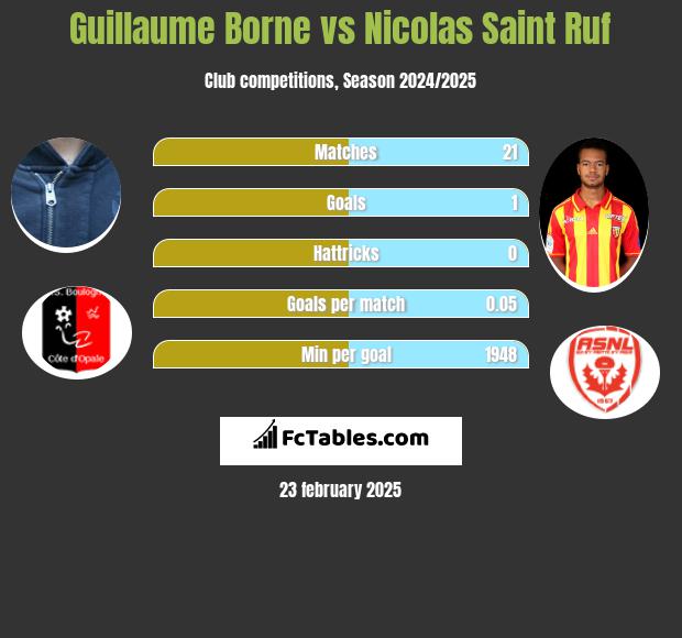 Guillaume Borne vs Nicolas Saint Ruf h2h player stats