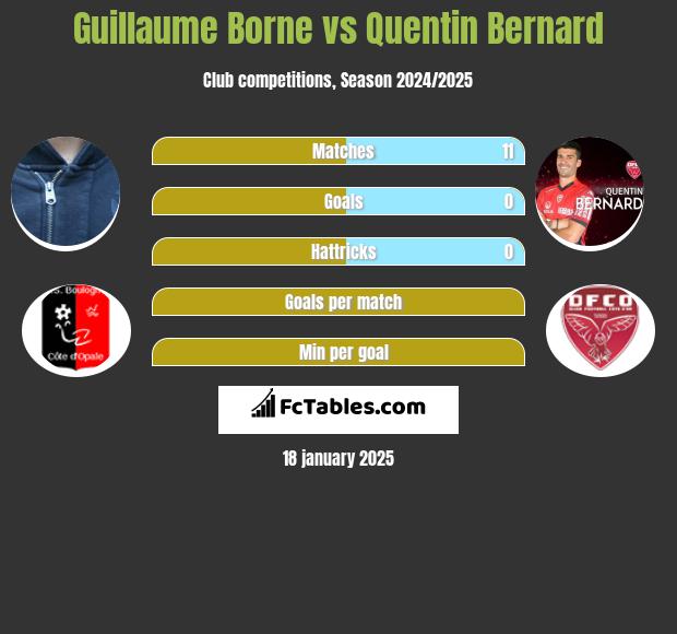 Guillaume Borne vs Quentin Bernard h2h player stats