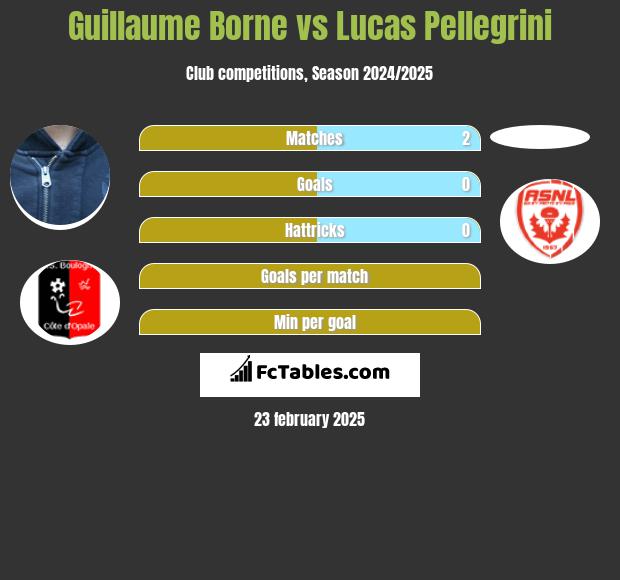 Guillaume Borne vs Lucas Pellegrini h2h player stats