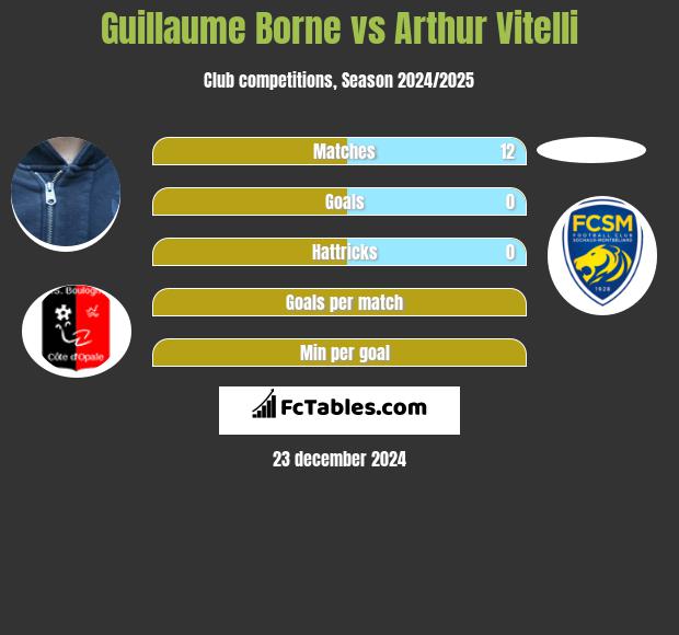 Guillaume Borne vs Arthur Vitelli h2h player stats