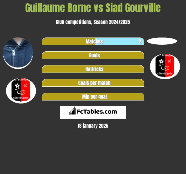 Guillaume Borne vs Siad Gourville h2h player stats