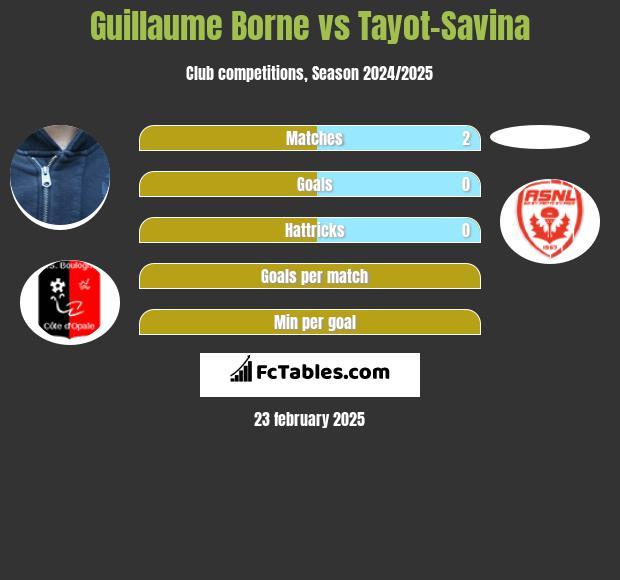 Guillaume Borne vs Tayot-Savina h2h player stats